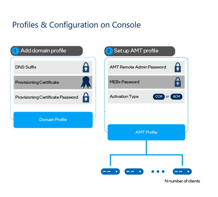 Figure 1: Set up configuration and profiles for N number of clients